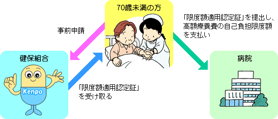 限度額適用認定証をうけると、病院での支払いが自己負担限度額までにおさえられます