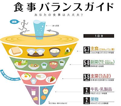 食事バランスガイドイメージ