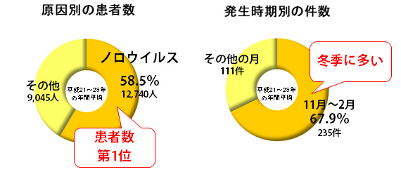 ノロウイルス発生率