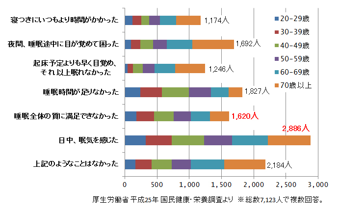 睡眠の質について