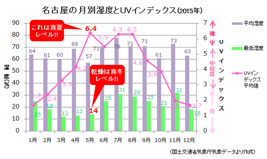 UVインデックス