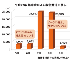 熱中症による救急搬送の状況