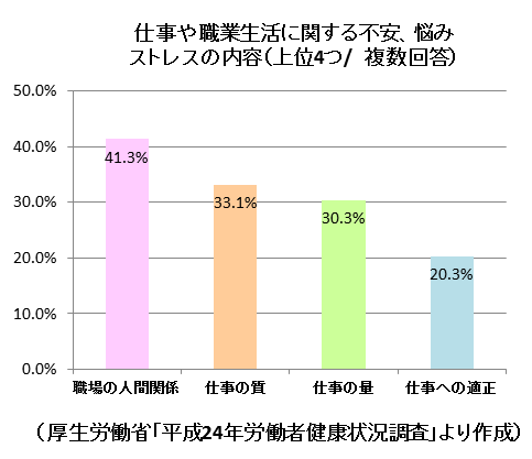 ストレスの内容