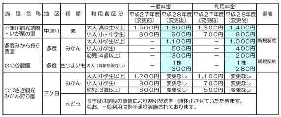 味覚狩り施設