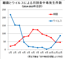 食中毒発生件数