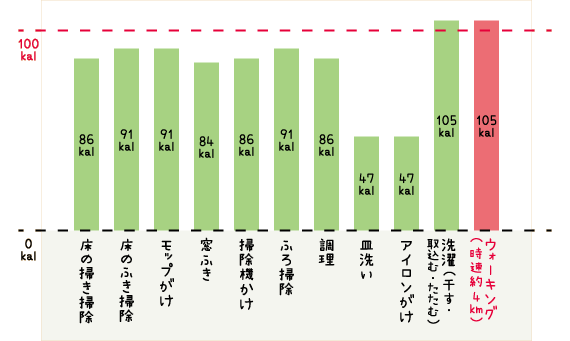 消費カロリー比較