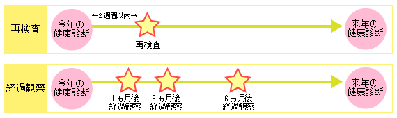 再検査と経過観察説明図