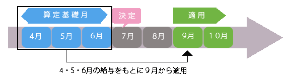 保険料が決まるしくみ