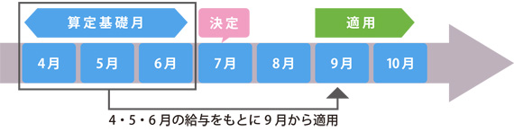 保険料が決まるしくみ