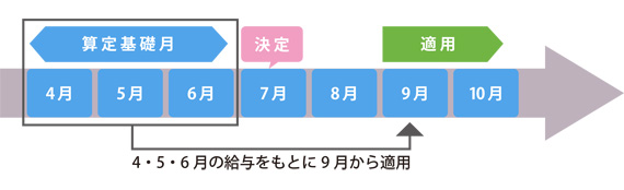 保険料が決まるしくみ